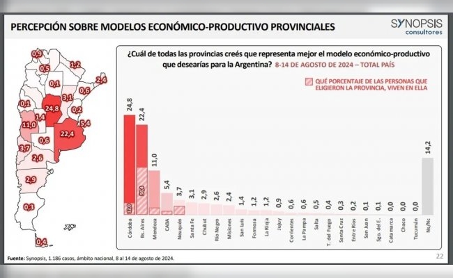 La provincia de Córdoba es el modelo económico que prefieren los argentinos
