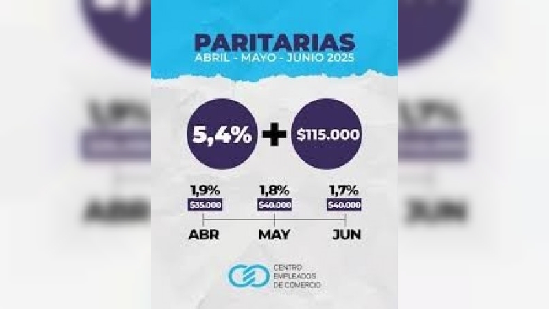 Cuánto cobran los empleados de comercio tras el último acuerdo paritario, según cada categoría