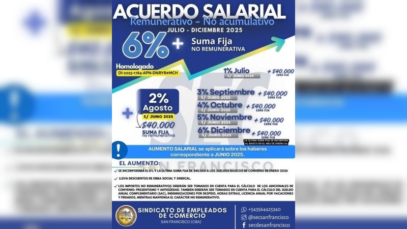 Tras los aumentos, cuánto cobrará un empleado de comercio en septiembre 2025