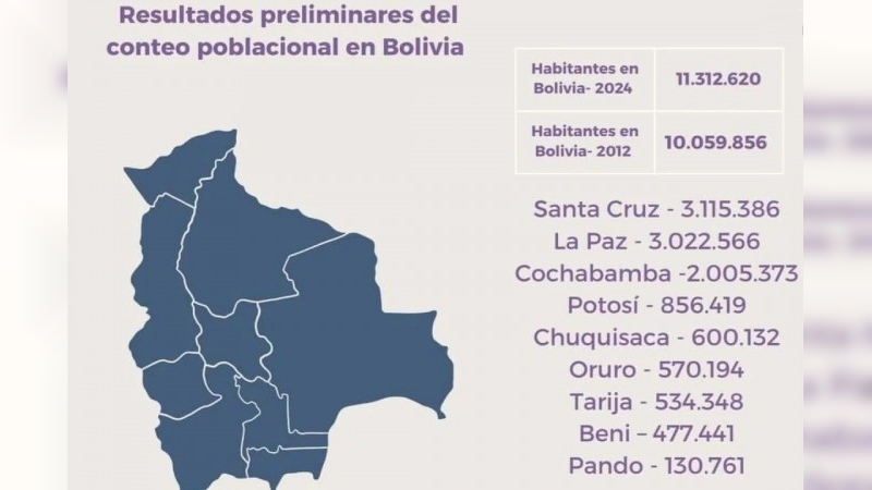 Más de un millón de bolivianos dejó la pobreza estructural, según Censo Nacional